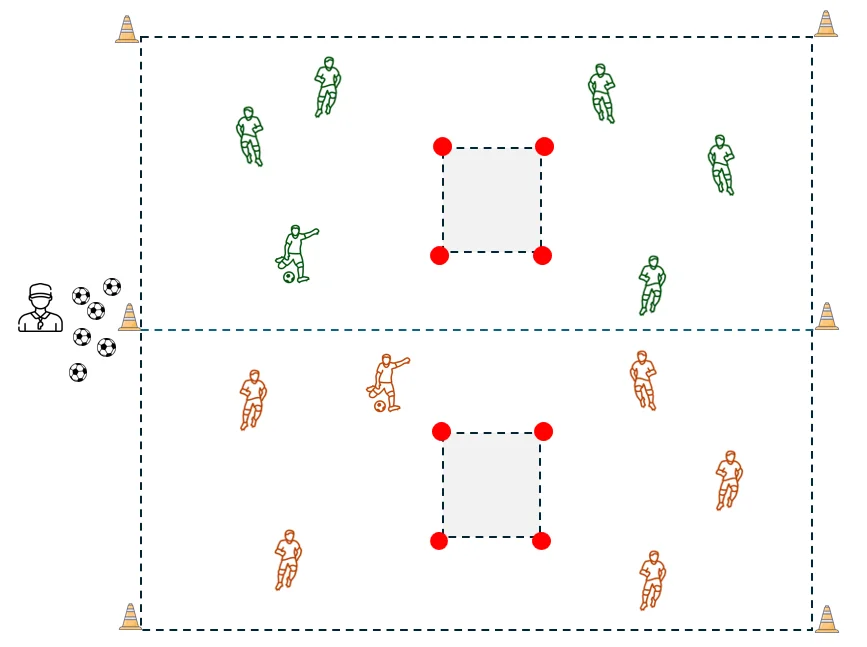 Zwei 15x15m Fußballfelder nebeneinander mit je einer 3x3m No-Go-Zone, zwei Teams spielen One-Touch Passspiel.