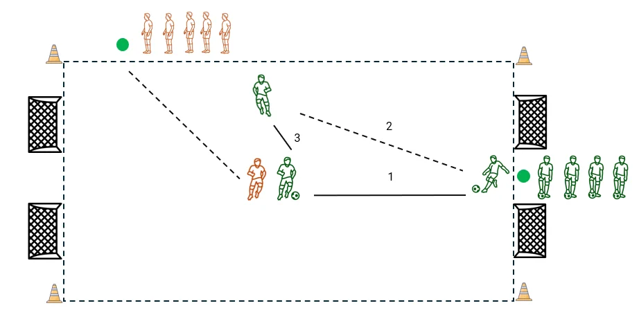 Fußballübung mit zwei Teams, 20x10 Meter Spielfeld, 4 Minitore, Spieler schirmt Ball ab und bedient Mitspieler