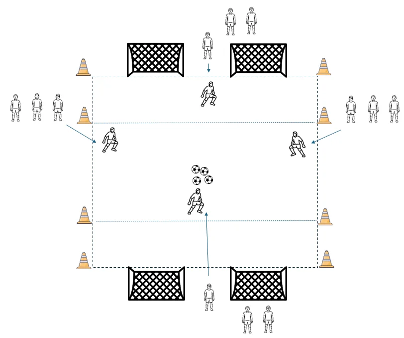 Fußballfeld 25x20m mit 4 Minitoren, Torschusszonen und 3 Verteidigern gegen 1 Angreifer mit Ball