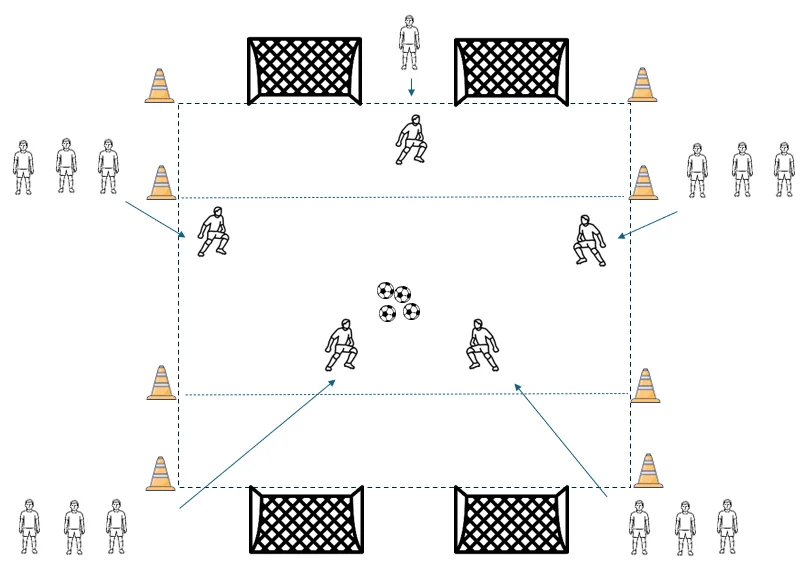 Zwei Angreifer dribbeln gegen drei Verteidiger in einer Fußballübung auf einem 25x20m Spielfeld mit Minitoren.